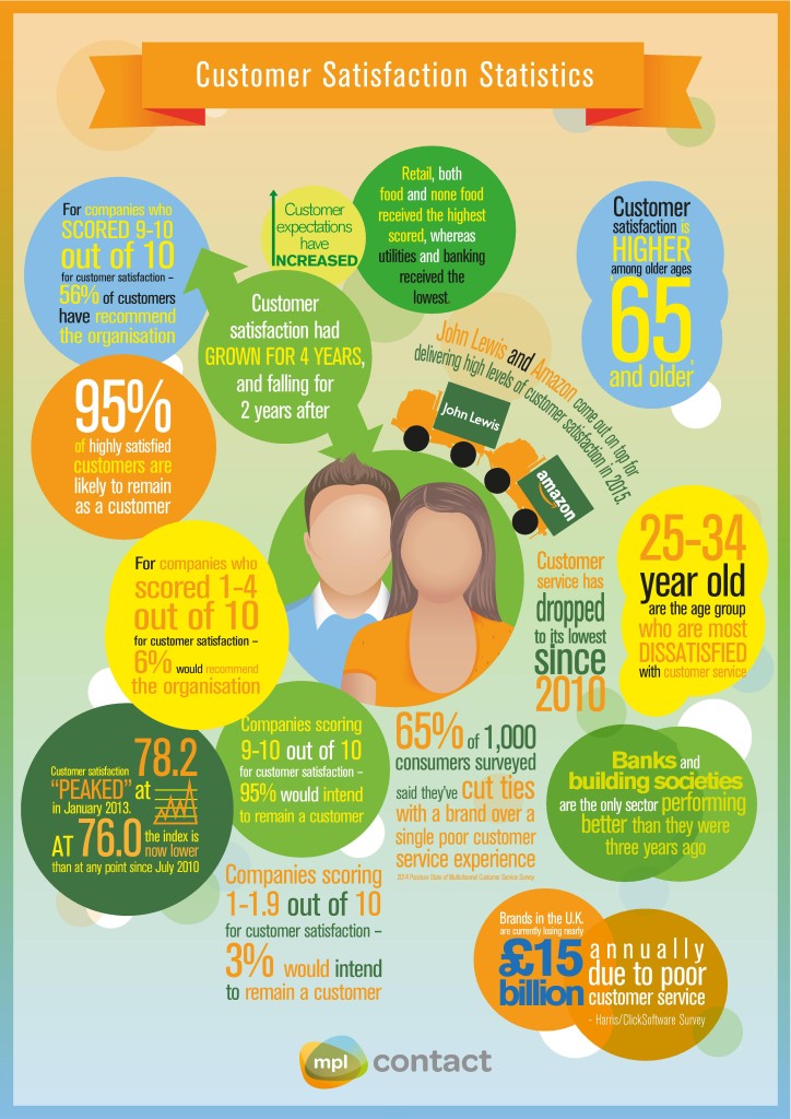 Customer Satisfaction Statistics Infographic